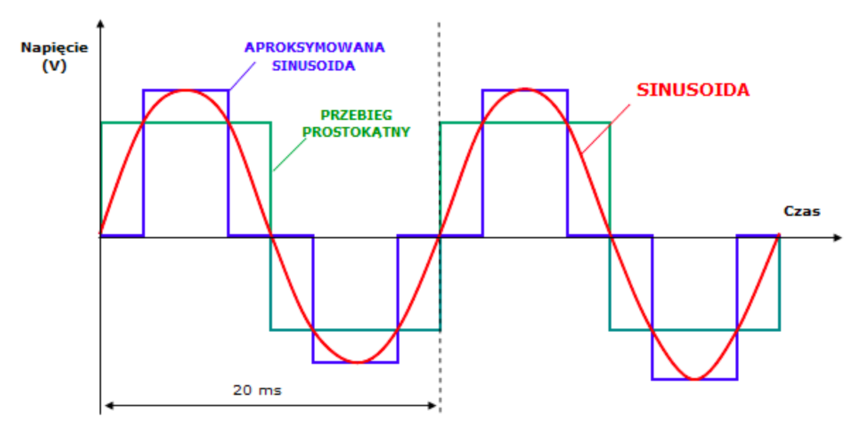 Przebieg sinusoidalny napięcia przetwornicy