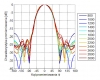 Obraz: ANTENA LOGARYTMICZNA ALP LTE 2X2MIMO 800-3000MHZ 5M FME